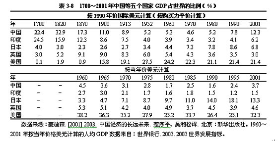 朝鲜人均gdp变化