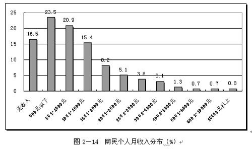 朝鲜人月工资收入(3)