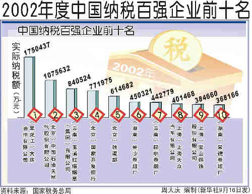 2019中国纳税排行榜_2002年度中国七十二行业纳税十强排行榜 2