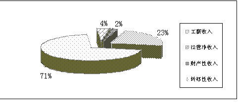 平面构成_家庭收入构成