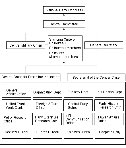 Chinese Communist Party Structure Chart