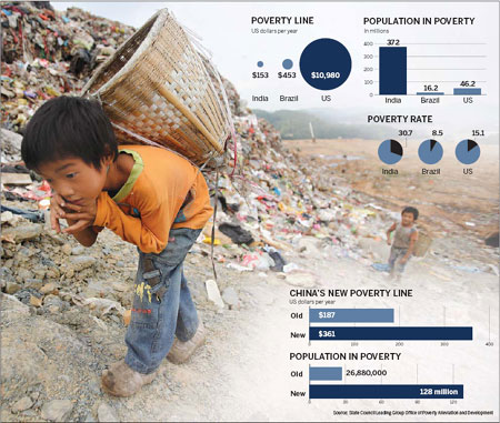 Ten-year-old Jiao Qiang scavenges for a living at a landfill in Guiyang, Guizhou province. The country raised its poverty threshold to 2,300 yuan a year amid rising inflation and living costs. Photo by Wang Jing / China Daily; Graphic by Guillermo Munro / China Daily     