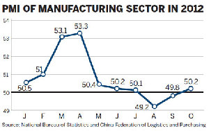 Economy warms as factories hum again